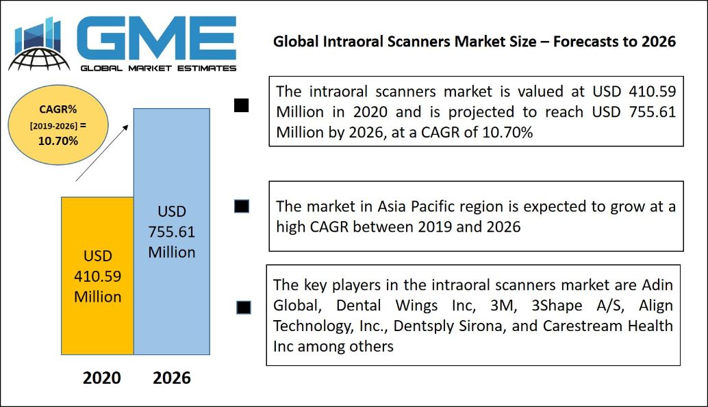Intraoral Scanners Market 